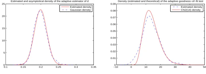 Figure 1: Density estimations and corresponding theoretical densities of d e (IR) N and T e N (IR) for 100 samples of fGn with d = 0.2 with N = 10 4 and p = 15.
