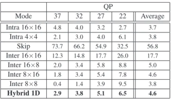 Table 1: Percentage bitrate savings of sequences with GOP 12 configuration for QPs 22-37 for the three differents  meth-ods Intra 1D, Intra 1D+Skip 1D and Hybrid 1D.
