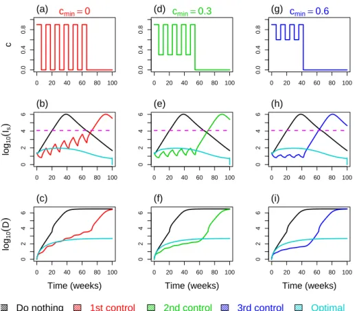Figure S1: Intermediate constant control versus optimal control. In the inter- inter-mediate control, each cycle last 12 weeks (with 6 weeks of lock-down at level c max = 90% and 6 weeks at level c min )