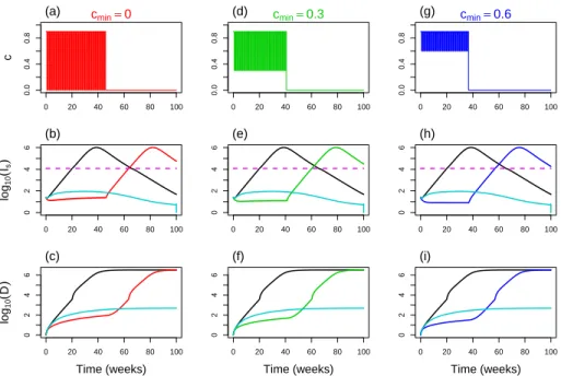 Figure S2: Intermediate constant control versus optimal control. In the in- in-termediate control, each cycle last 1 week (with 5 days of lock-down at level c max = 90% and 2 days at level c min )