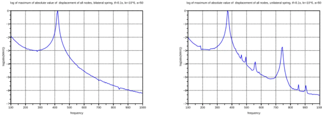 Fig. 8 Maximum of absolute value of the displacement of all nodes(log scale) for both bilateral and unilateral spring, ten finite element model k r = 10 6 , t f = 0 