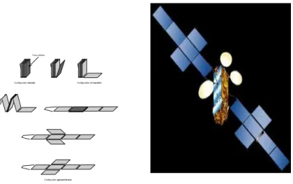 Fig. 1 At left: solar arrays from folded to final position, at right: picture for the satellite AMC12 from Thales Alenia Space company