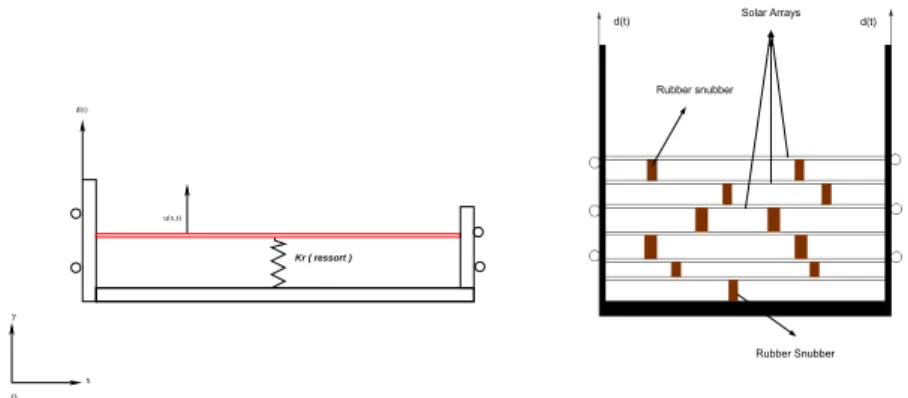Fig. 2 left: Simplified Mechanical Model, right: folded solar arrays with snubbers