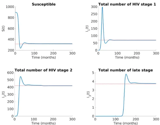 Figure 1: Typical epidemics simulated by the model. Parameters of the model are set to their reference values given in Table 1 leading to R 0 = 2.55.