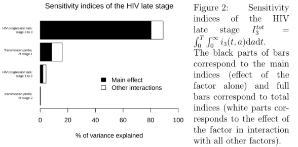 Figure 2: Sensitivity indices of the HIV late stage I 3 tot = R T