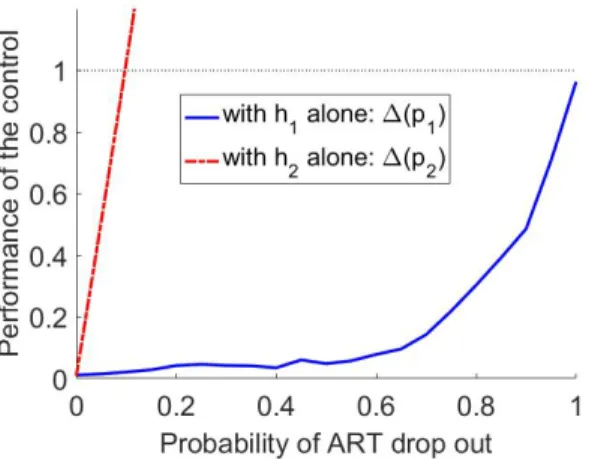 Figure 4: Performance of HIV intervention strategy when used alone. (Dotted line)  Perfor-mance of HIV stage 1  interven-tion alone ∆ h 1 (p 1 ) with respect to the probability of ART drop out at stage 1, p 1 