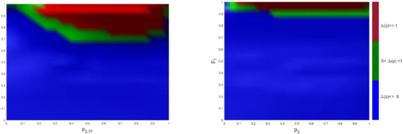 Figure 5: Combined effect of intervention at HIV stages 1 and 2. (Left) The performance ∆ h 1 ,h 2,T F (p 1 , p 2,T F ) of controls h 1 and h 2,T F with respect to probabilities of treatment drop out at HIV stage 1, p 1 and treatment drop out at HIV stage 