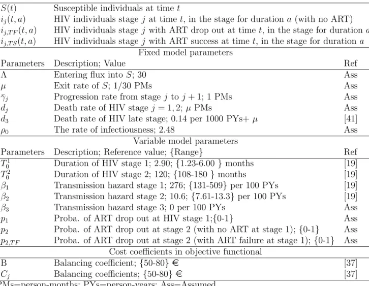 Table 1: Description of the state variables and parameters of the model State variables