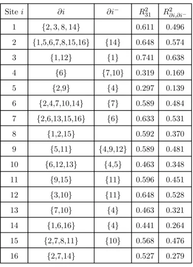 Table 2: neighbourhoods and R 2 statistics.