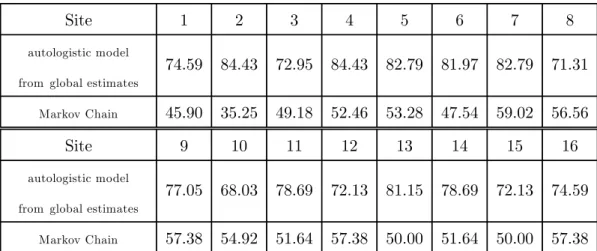 Table 3: percentages of similarity between the real data and the predicted values for the autologistic model and the site by site Markov chain.