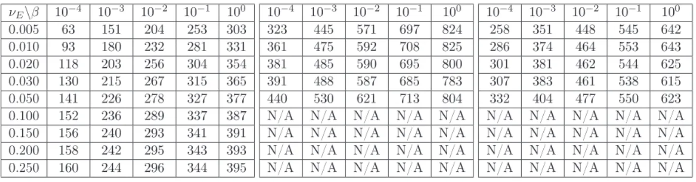 Table 6: Left: under-estimation of the entrance time into the basin of 0 from the analytic formula (8).