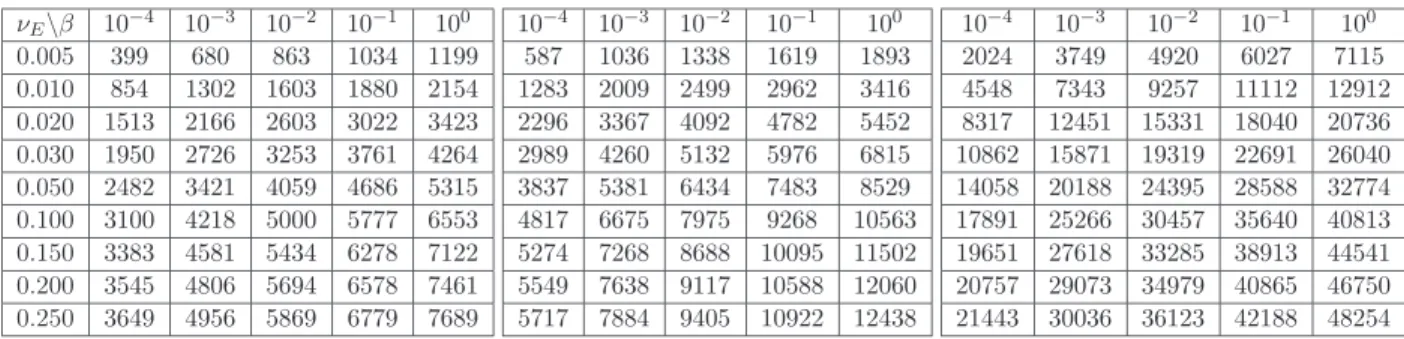 Table 8: Total effort ratio to get into the basin of 0 for various values of (ν E , β), with M i = 1.2M i crit (left), M i = 2M i crit (middle) and M i = 8M i crit (right)