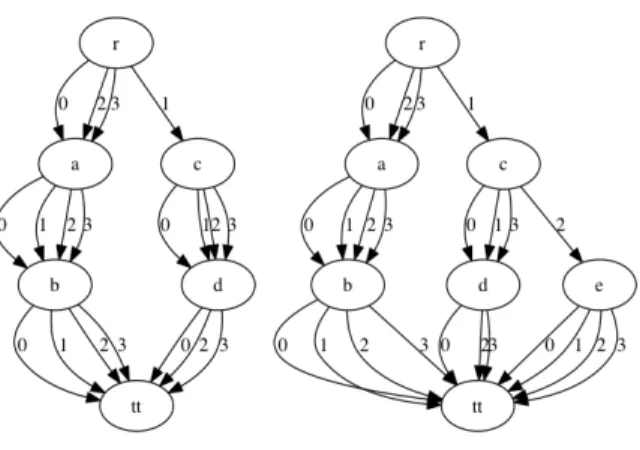 Fig. 5. The right MDD represents the addition of the tuple {1,2,1} to the left MDD, before the reduction.