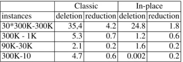Table 1. Arity 12, domain size 10. Average deletion time (s) for random instances.