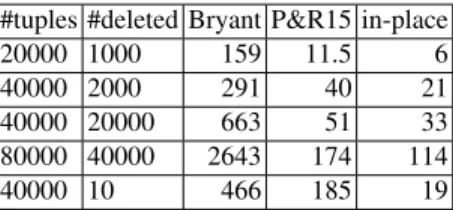 Table 2. Arity 12, domain size 10. Average deletion time (ms) for random instances.