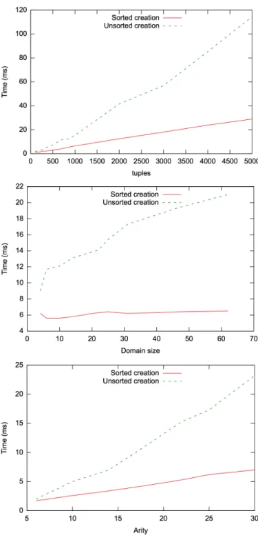 Fig. 6. Sorted vs unsorted creation