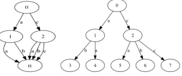 Fig. 1. An MDD (left graph) and a trie (right graph) representing the tuple set {{a,a},{a,b},{c,a},{c,b},{c,c}}