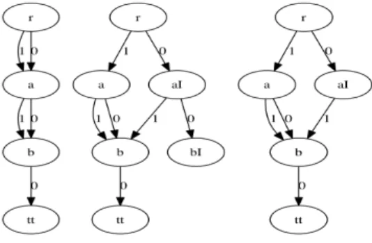 Fig. 3. Tuple {0,0,0} is removed from the left MDD. The isolation of the path corresponding to the tuple is performed (middle MDD) and then the reduction is applied (right MDD)