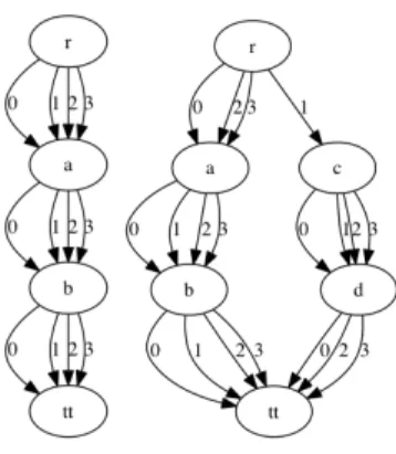 Fig. 4. The left MDD represents all the possible tuples for the values {0,1,2,3}. The right MDD represents the deletion of the GCS {1,{0,1,2,3},1} from the left MDD.
