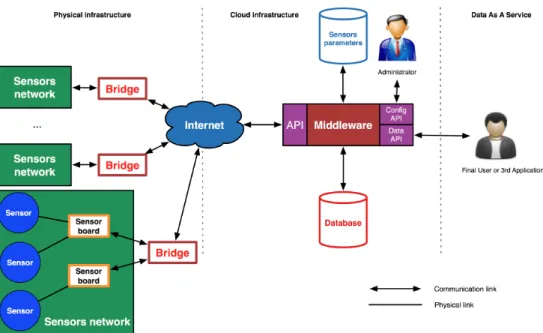 Figure 3. High-level description of the software architecture.