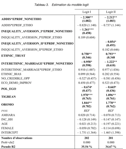 Tableau 3.  Estimation du modèle logit