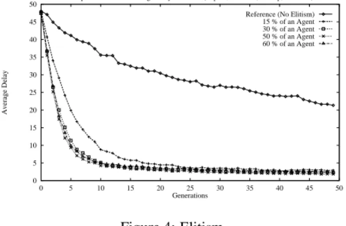 Figure 4: Elitism.