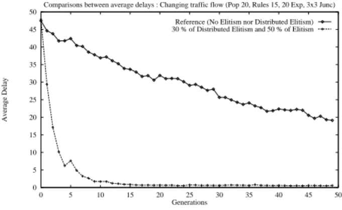 Figure 7: Changing flow from easy to very high.