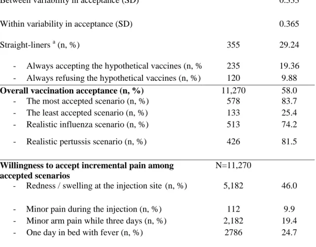 Table 3. Vaccination acceptance statistics in the discrete choice experiment. Survey among  1214 hospital health care workers in France, June-September 2018