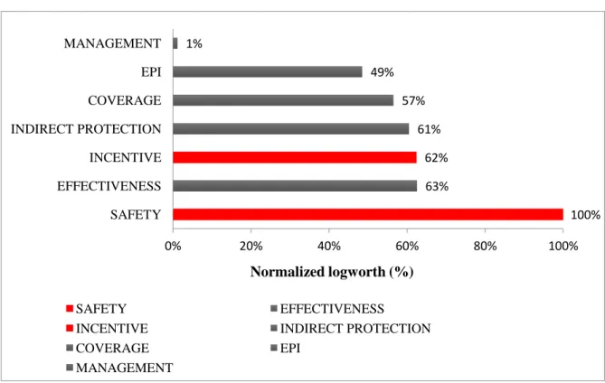 Figure 2. Importance of the seven attributes in the random effects logit model among 1214  hospital health care workers