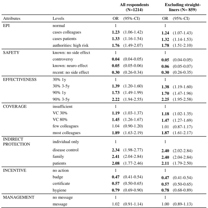 Table C1. Sensitivity analysis: comparison of random intercept logit models of vaccination acceptance including  / excluding straight-liners