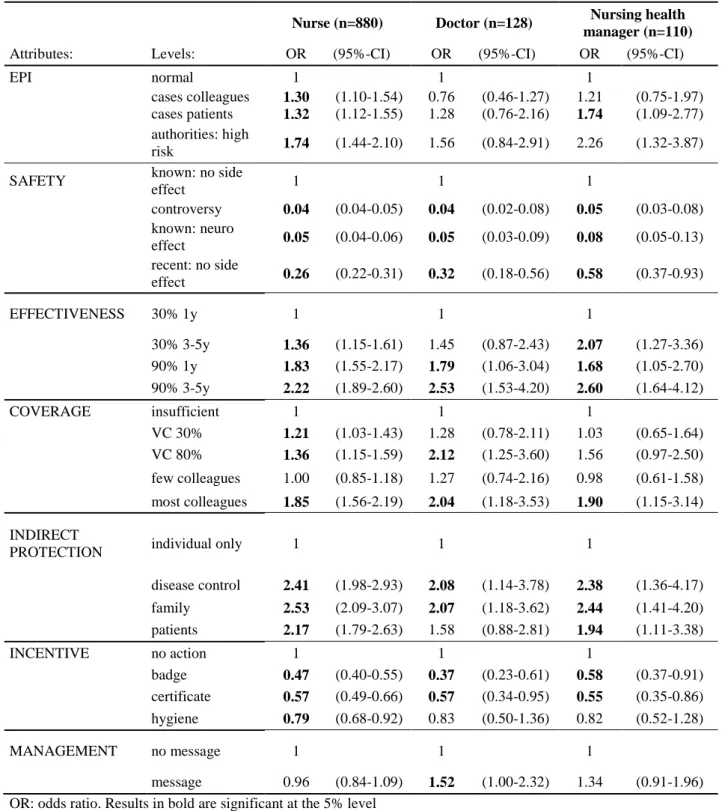 Table C2. Results of random intercept logit models of vaccination acceptance, stratified by professional groups