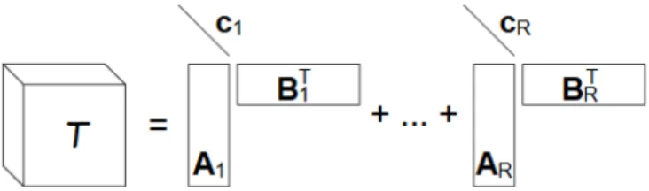 Fig. 1: Visual representation of BTD of an arbitrary third-order tensor.
