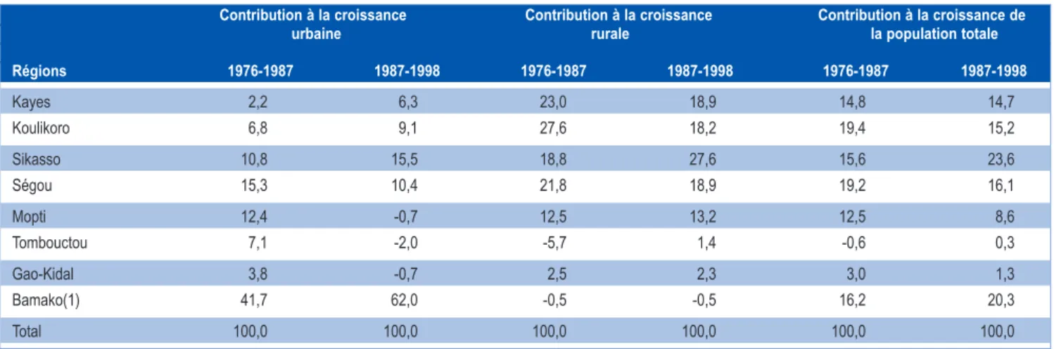 Tableau 5. Contribution à la croissance de la population rurale, urbaine et totale par région, 1976-1998