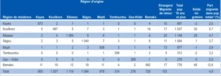 Tableau 6. Répartition de la population malienne de 10 ans et plus par région de résidence en 1998 et région de résidence en 1988 (en milliers d’habitants)