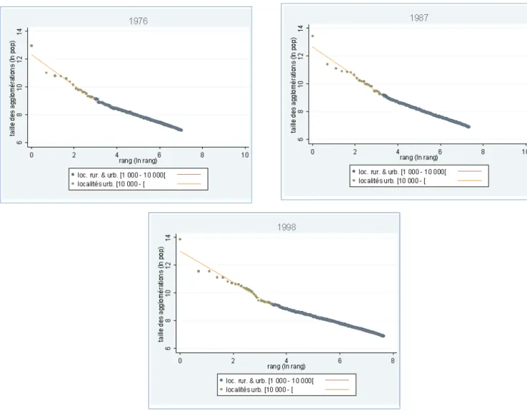 Graphique 3. Distribution des agglomérations et des localités de plus de 1 000 habitants par taille et rang, 1976, 1987, 1998