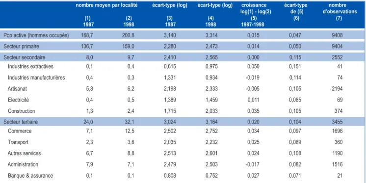 Tableau 10. Statistiques descriptives