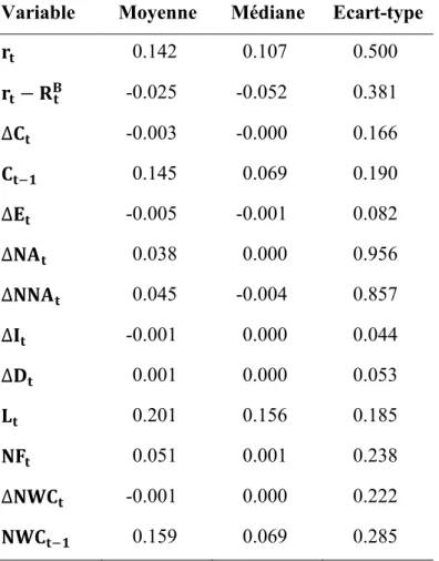Tableau 1: Statistiques descriptives. 