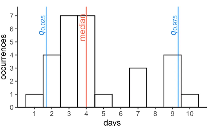 Figure 1: Serial interval for COVID-19 epidemics computed by Nishiura et al. (2020). The blue lines show the 95% confidence interval and the red line shows the median.