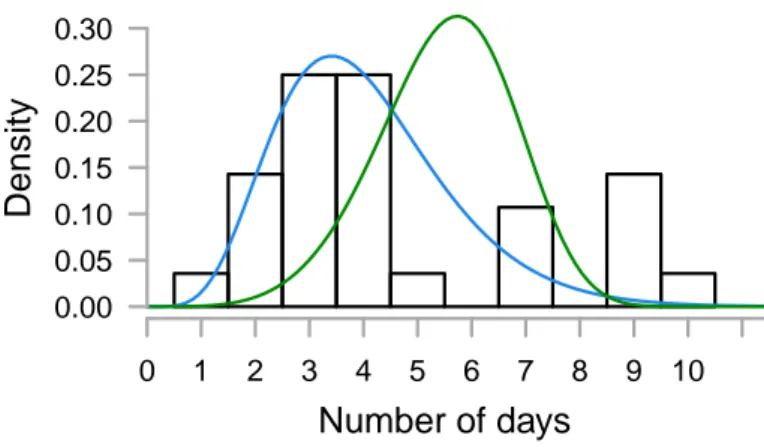 Figure 3: Serial intervals available in the Rt2 package. The blue curve is a Gamma distribution, Gamma ( 6.5, 0.62 ) , the green curve is a Weibull distribution, Weibull ( 5, 6 ) , and the histogram shows the raw data from Nishiura et al