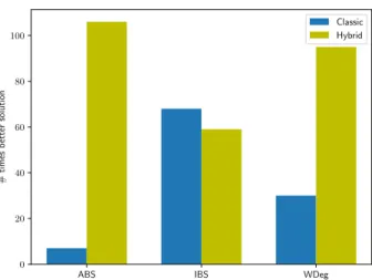 Fig. 7. Comparison of the objective quality between search strategies and their hybridized ver- ver-sions.