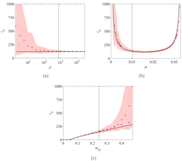 Figure 6: Establishment time t 0 , dependence with the immigration rate d, the mutational parameter µ and the harshness of stress m D 