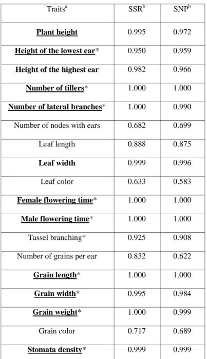 Table 1. Signals of selection (posterior probability S) for each trait considering SSR  markers (11 populations) or SNPs (10 populations)