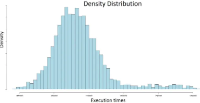 Figure 1: Distribution of execution times