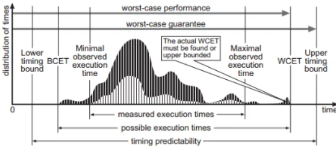 Figure 2: Commonly accepted relation between possible execution times