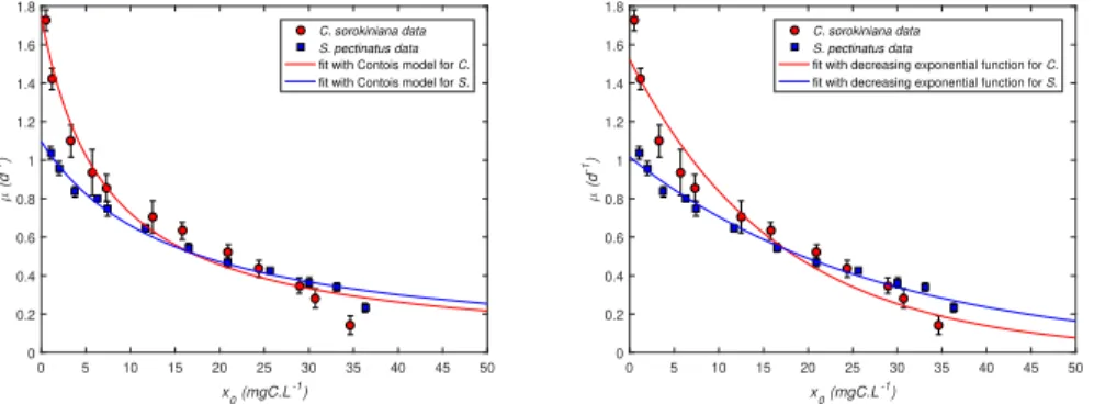 Figure 2: The effect of the initial biomass density x 0 on both C. sorokiniana and S. pectina- pectina-tus specific growth rates µ using the Contois kinetics or a decreasing exponential function