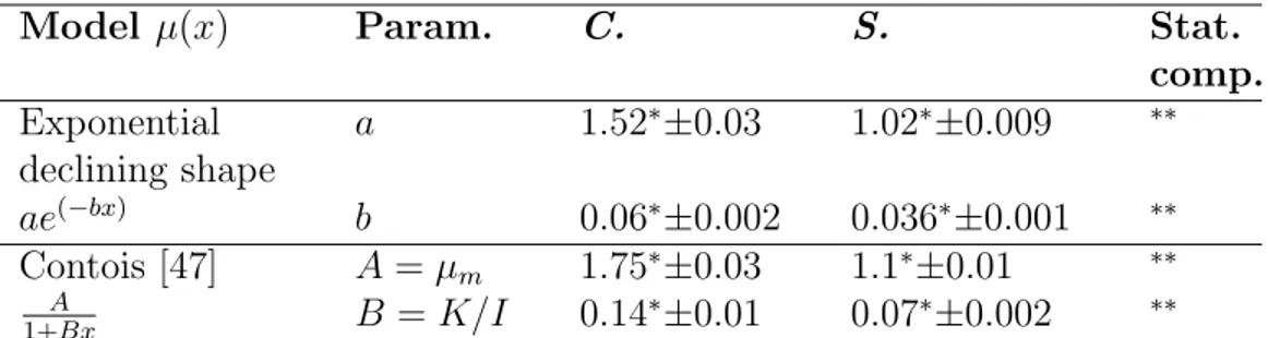 Table 2: Summary and comparison of the kinetic parameters used in the modeling of C. sorokiniana and S