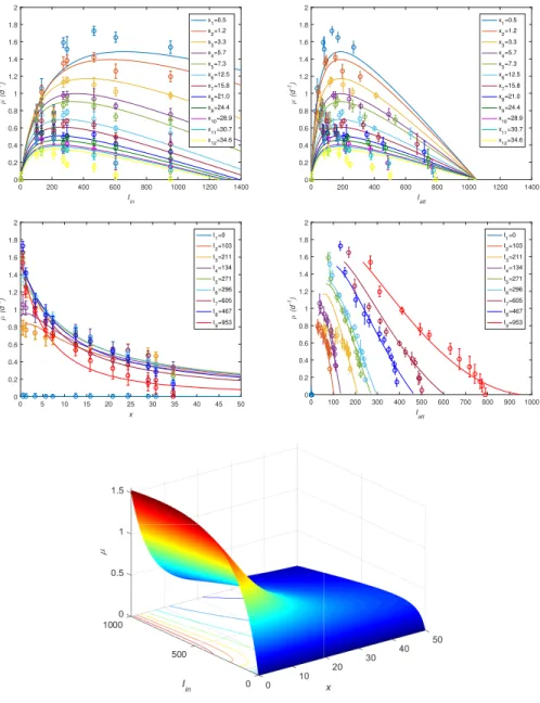 Figure 4: The effect of incident light intensities I in (µEm −2 s −1 ) and the biomass densities x (mgC.L −1 ) on the growth of C