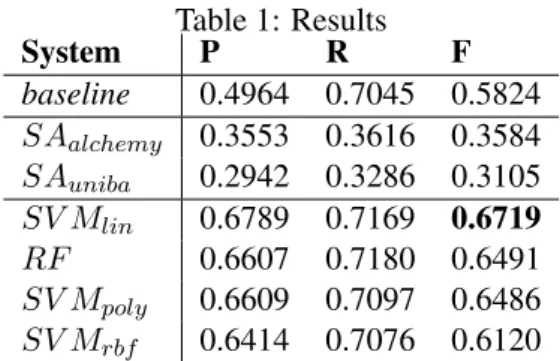 Table 1 reports on the best results obtained by each method. Regarding RF the best result is obtained using 10 trees, while for SV M we optimize only the C parameter using default values for the other ones