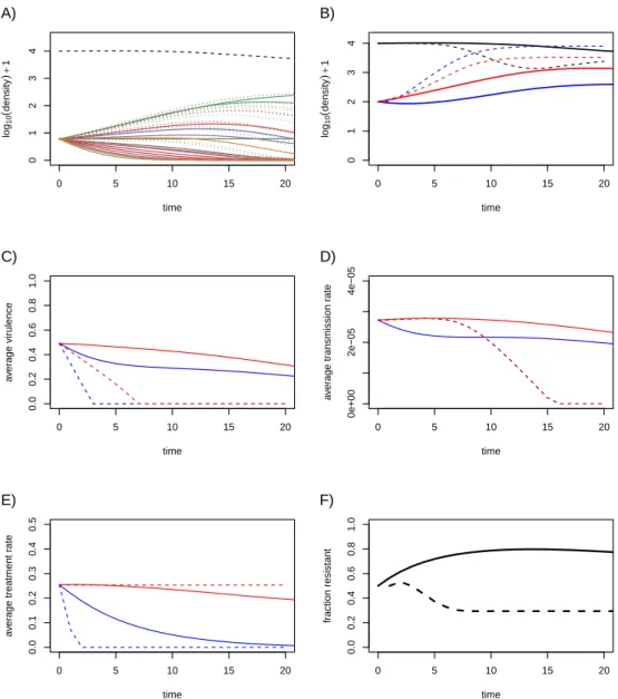 Figure S1. Short-term dynamics with pre-existing drug resistance. Virulence in the drug- drug-resistant compartment still decreases more slowly than in the drug-sensitive compartment if we assume that the initial density of the two types of infections is e