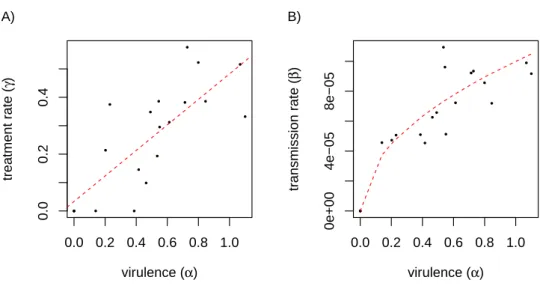 Figure S3. Trade-off relationships between model parameters. A) Positive covariance between virulence and treatment rate (values are drawn from a multivariate distribution)